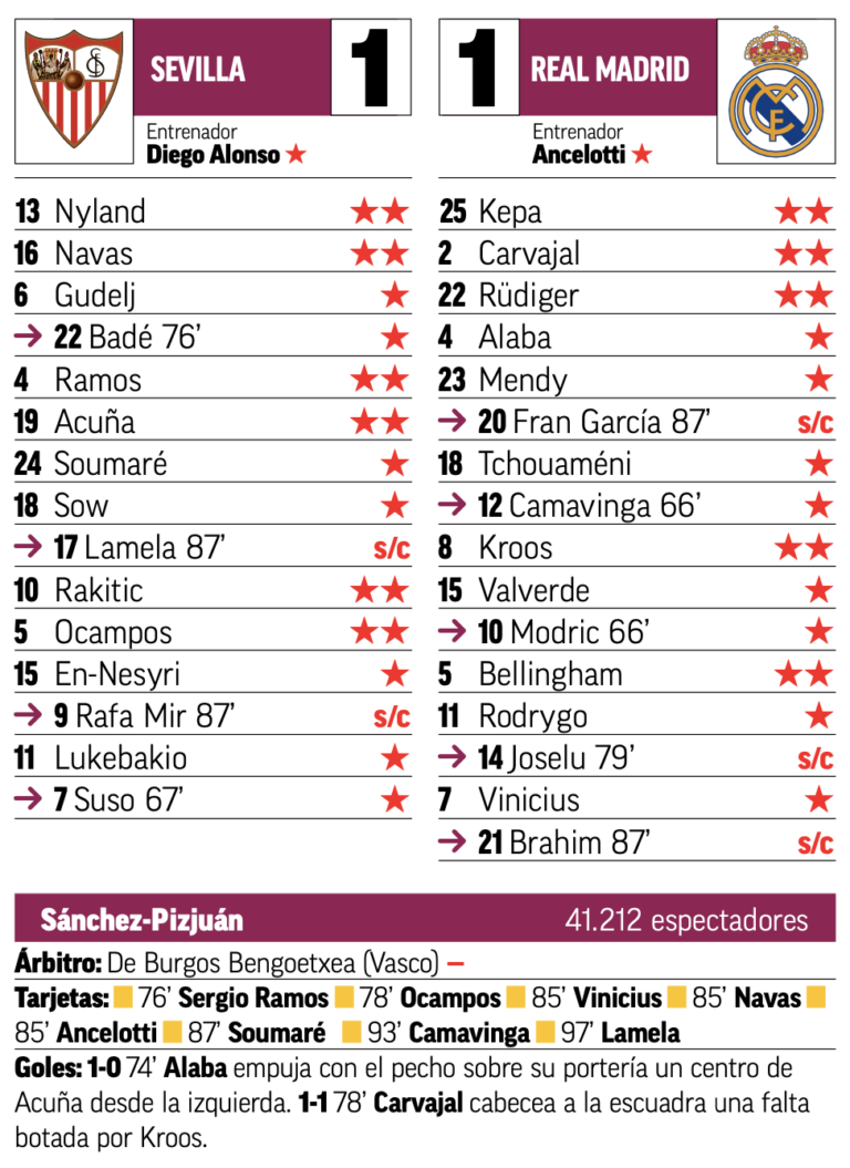 リーガ第10節セビージャ戦翌日MARCA紙採点:ケパ、カルバハル、リュディガー、クロース、ベリンガムがチーム最高点 マドリード通信