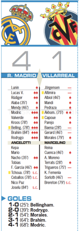 リーガ第17節ビジャレアル戦翌日AS紙採点：モドリッチ、ベリンガム、ブラヒム、ロドリゴが最高点