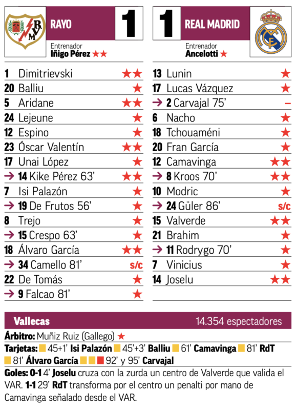 リーガ第25節ラージョ・バジェカーノ戦翌日MARCA紙採点：カマヴィンガ、バルベルデ、ホセル、クロースがチーム最高点、カルバハルが最低点