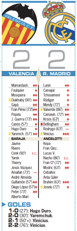 リーガ第27節バレンシア戦翌日AS紙採点：ヴィニシウスとブラヒムが最高点、ロドリゴが唯一の最低点