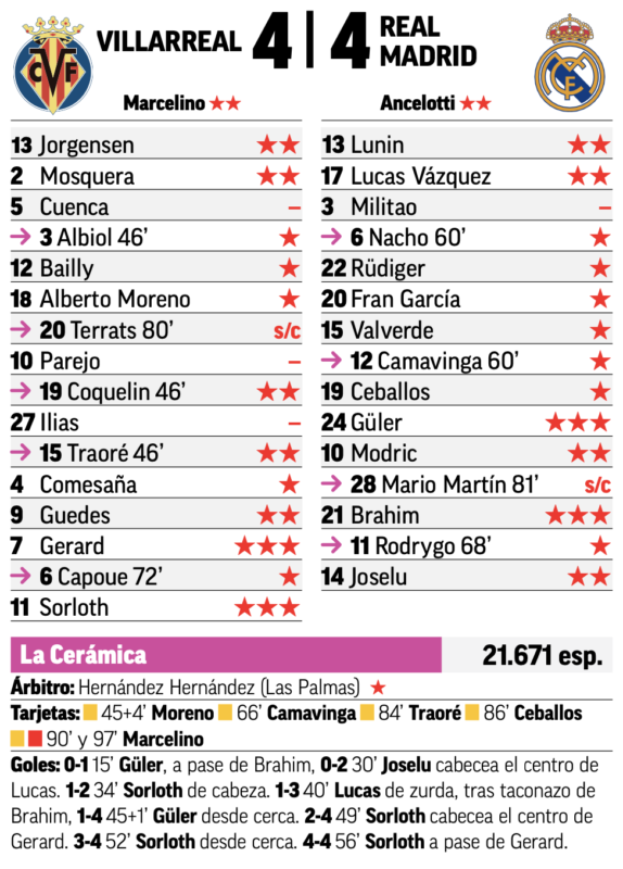 リーガ第37節ビジャレアル戦翌日MARCA紙採点：ギュレルとブラヒムが最高点