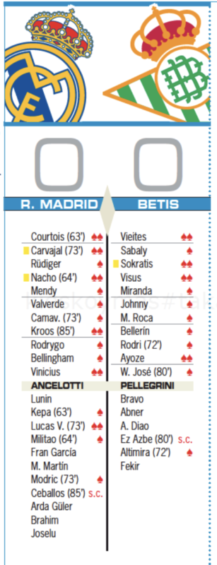 リーガ第38節ベティス戦翌日AS紙採点：クルトゥワ、カルバハル、ナチョ、クロース、ヴィニシウス、ルーカスがチーム最高点