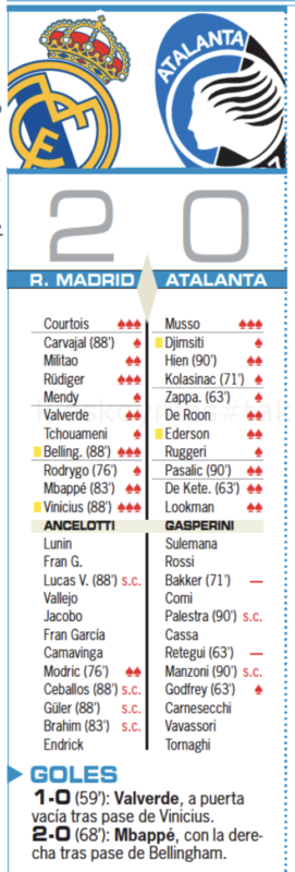 UEFAスーパーカップ・アタランタ戦翌日AS紙採点：クルトゥワ、リュディガー、ベリンガム、ヴィニシウスが最高点