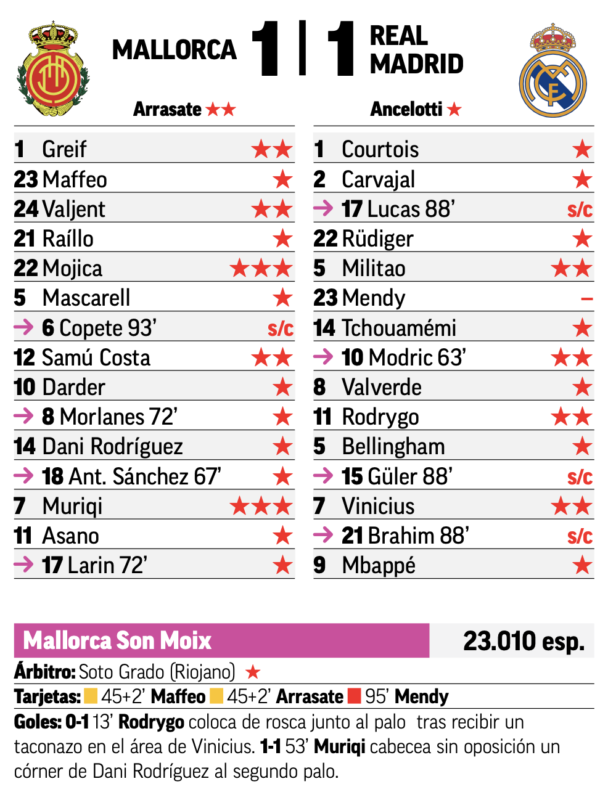 リーガ第1節マジョルカ戦翌日MARCA紙採点：ミリトン、ロドリゴ、ヴィニシウス、モドリッチがチーム最高点、退場のメンディが唯一の最低点