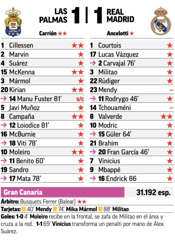 リーガ第3節ラス・パルマス戦翌日MARCA紙採点：バルベルデが唯一のチーム最高点、メンディとチュアメニは最低点