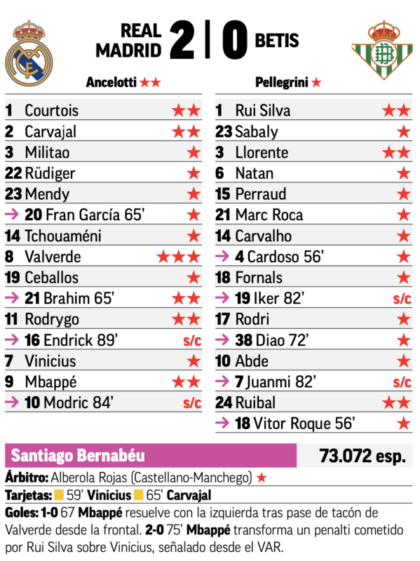 リーガ第4節ベティス戦翌日MARCA紙採点：バルベルデが唯一の最高点