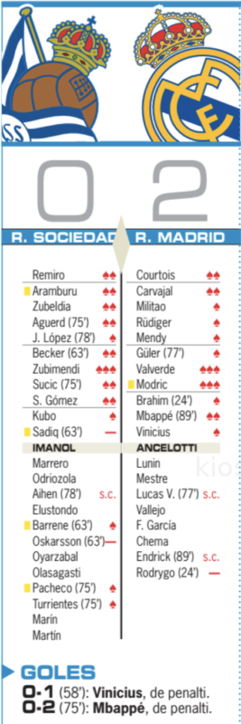 リーガ第5節レアル・ソシエダ戦翌日AS紙採点：バルベルデとモドリッチが最高点、ロドリゴが唯一の最低点