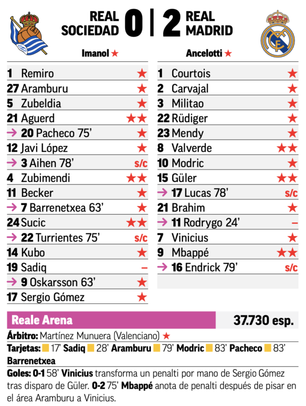 リーガ第5節レアル・ソシエダ戦翌日MARCA紙採点：バルベルデ、ギュレル、エムバペがチーム最高点、ロドリゴが唯一の最低点