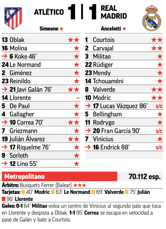 リーガ第8節アトレティコ戦翌日MARCA紙採点：クルトゥワ、カルバハル、バルベルデ、モドリッチがチーム最高点