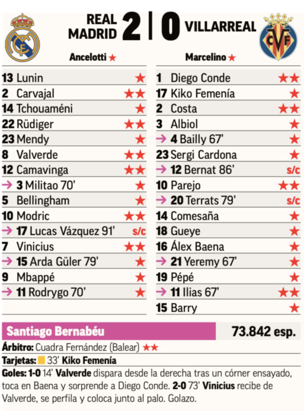 リーガ第9節ビジャレアル戦翌日MARCA紙採点：カルバハル、リュディガー、バルベルデ、カマヴィンガ、モドリッチ、ヴィニシウスがチーム最高点