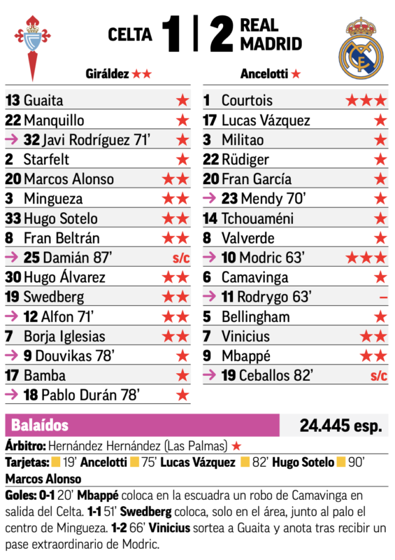 リーガ第10節セルタ戦翌日MARCA紙採点：クルトゥワと決勝点アシストのモドリッチが最高点、途中出場のロドリゴが最低点