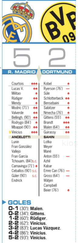 CLリーグフェーズ第3節ドルトムント戦翌日AS紙採点：クルトゥワとヴィニシウスが最高点