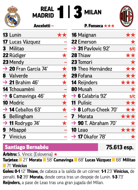 CLリーグフェーズ第4節ミラン戦翌日MARCA紙採点：ルニンがチーム最高点、ルーカス、ミリトン、メンディ、チュアメニ、ベリンガム、エムバペ、ヴィニシウスが最低点