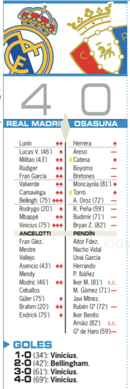 リーガ第13節オサスナ戦翌日AS紙採点：ベリンガムとヴィニシウスが最高点