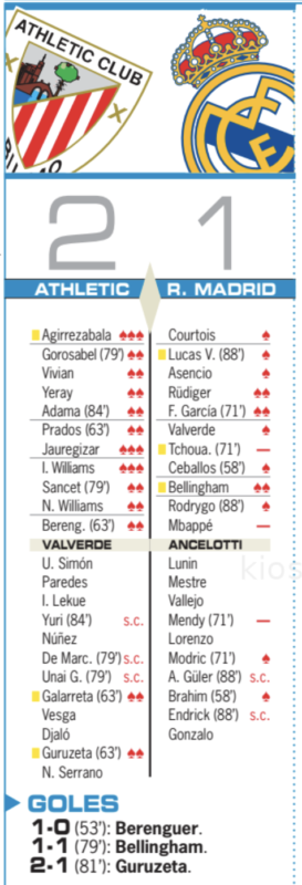 リーガ第19節アスレティック戦翌日AS紙採点：リュディガー、フラン・ガルシア、ベリンガムがチーム最高点、チュアメニ、エムバペ、メンディが最低点