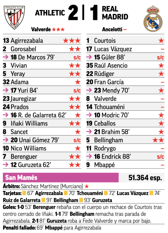 リーガ第19節アスレティック戦翌日MARCA紙採点：ベリンガムがチーム最高点、ルーカス、フラン・ガルシア、バルベルデ、チュアメニ、ロドリゴ、エムバペが最低点