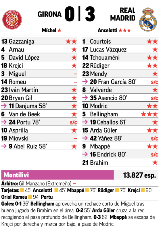 リーガ第16節ジローナ戦翌日MARCA紙採点：ベリンガムがチーム唯一の最高点