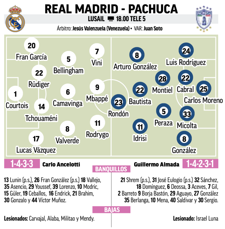 インターコンチネンタルカップ決勝パチューカ戦予想メンバー：MARCA