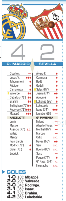 リーガ第18節セビージャ戦翌日AS紙採点：ルーカス、ロドリゴ、エムバペが最高点、クルトゥワが最低点