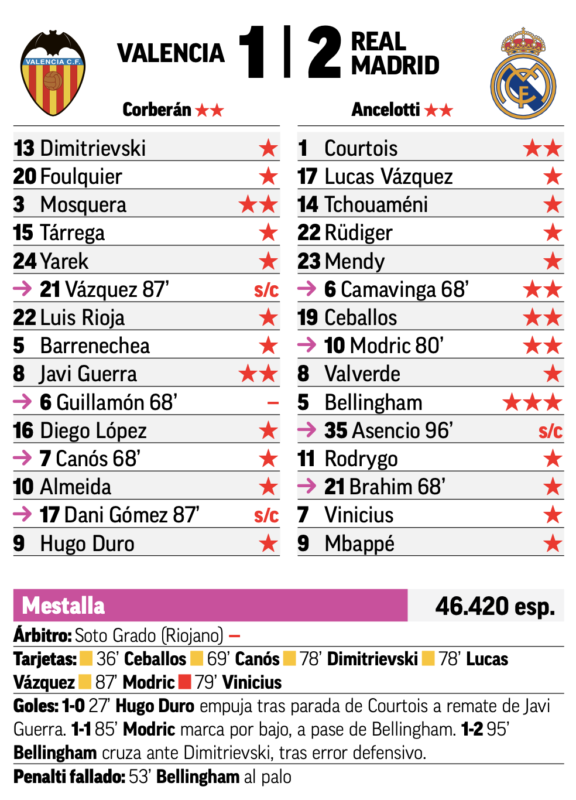 リーガ第12節バレンシア戦翌日MARCA紙採点：ベリンガムがチーム唯一の最高点