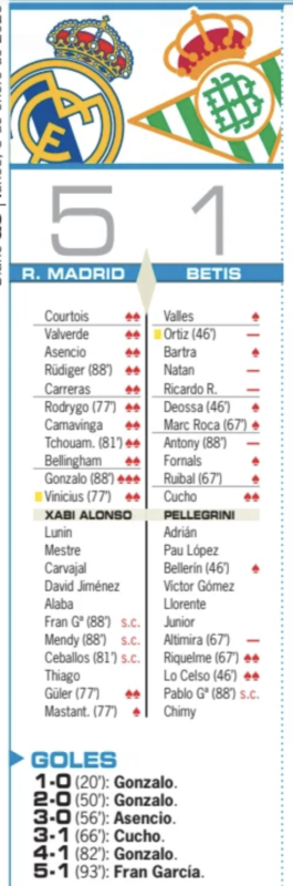 リーガ第18節ベティス戦翌日AS紙採点：エムバペの代役を見事に務めたゴンサロがチーム唯一の最高点