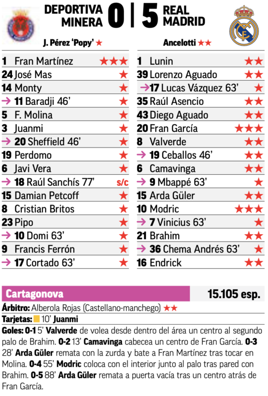 国王杯ラウンド32戦ミネラ戦翌日MARCA紙採点：フラン・ガルシアとモドリッチが最高点