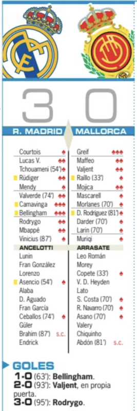スーペルコパ準決勝マジョルカ戦翌日AS紙採点：カマヴィンガとベリンガムが最高点