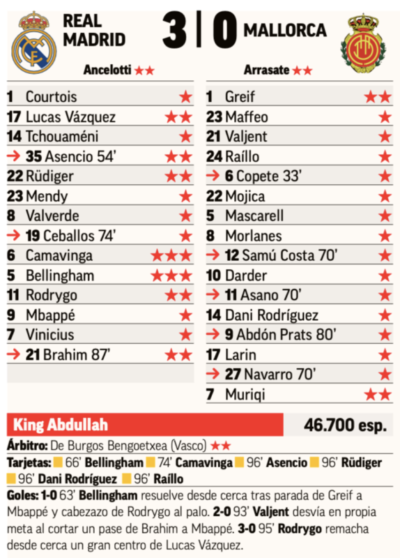 スーペルコパ準決勝マジョルカ戦翌日MARCA紙採点：カマヴィンガとベリンガムが最高点