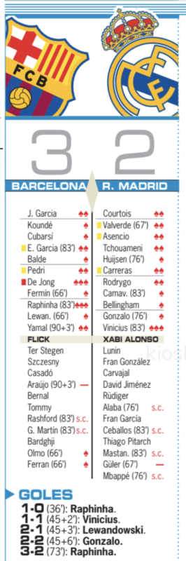 スーペルコパ決勝バルセロナ戦翌日AS紙採点：ヴィニシウスが唯一の最高点、ギュレルが最低点
