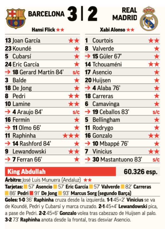 スーペルコパ決勝バルセロナ戦翌日MARCA紙採点：クルトゥワ、チュアメニ、ゴンサロ、ヴィニシウスがチーム最高点
