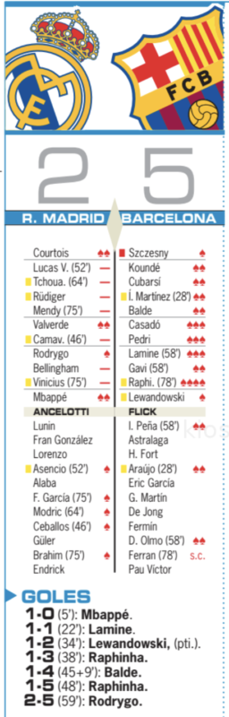 スーペルコパ決勝バルセロナ戦翌日AS紙採点：クルトゥワ、バルベルデ、エムバペがチーム最高点、ルーカス、チュアメニ、リュディガー、メンディ、カマヴィンガ、ベリンガム、ヴィニシウスが最低点