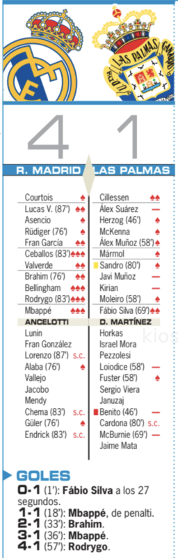 リーガ第20節ラス・パルマス戦翌日AS紙採点：セバージョス、ベリンガム、ロドリゴ、エムバペが最高点