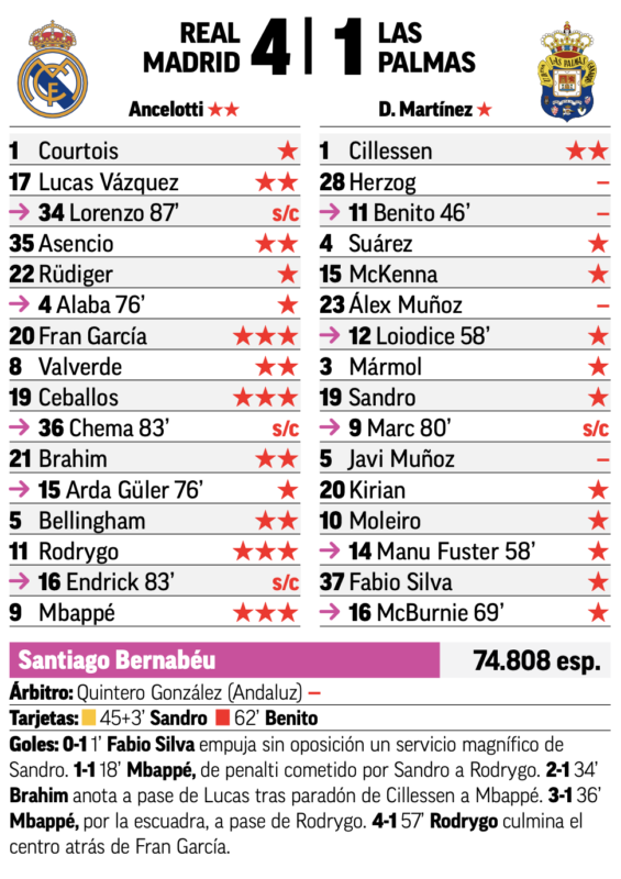 リーガ第20節ラス・パルマス戦翌日MARCA紙採点：フラン・ガルシア、セバージョス、ロドリゴ、エムバペが最高点