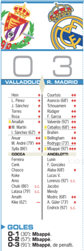 リーガ第21節バジャドリード戦翌日AS紙採点：エムバペが唯一の最高点