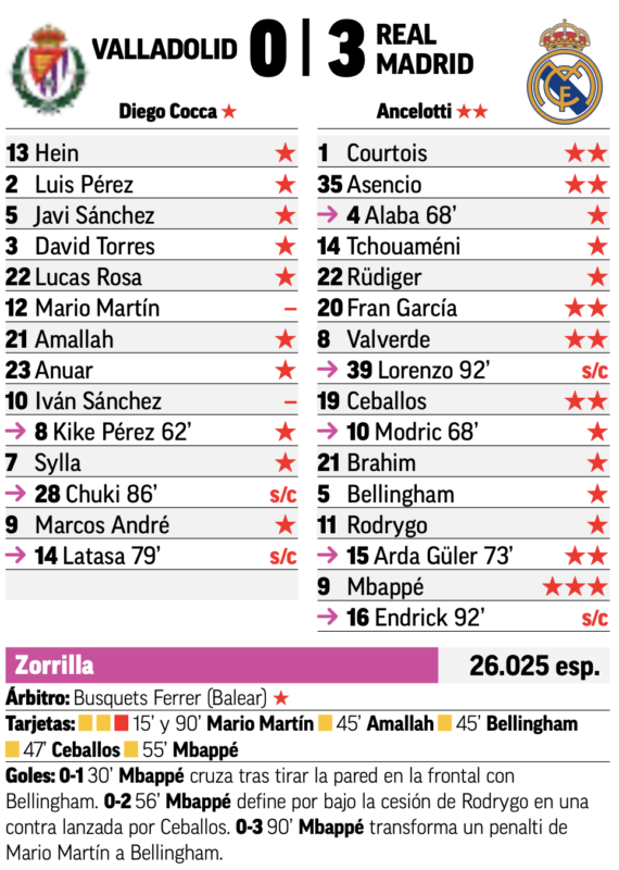 リーガ第21節バジャドリード戦翌日MARCA紙採点：エムバペが唯一の最高点