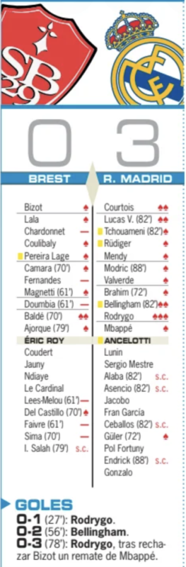 CLリーグフェーズ第8節ブレスト戦翌日AS紙採点：ロドリゴがチーム唯一の最高点