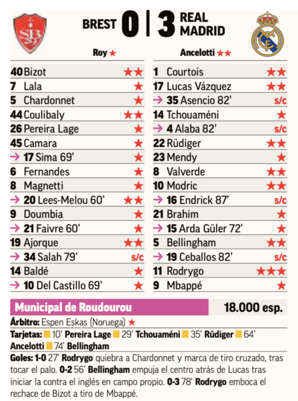 CLリーグフェーズ第8節ブレスト戦翌日MARCA紙採点：ロドリゴがチーム唯一の最高点