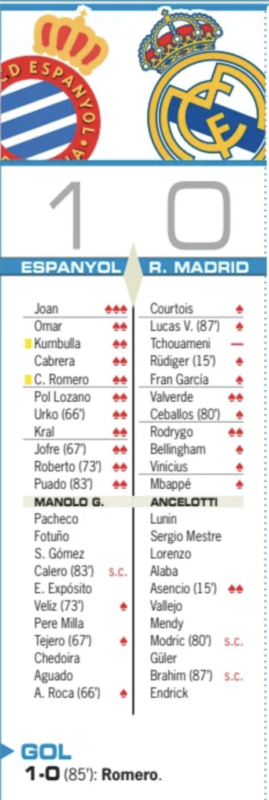 リーガ第22節エスパニョール戦翌日AS紙採点：バルベルデ、ロドリゴ、アセンシオがチーム最高点、チュアメニが最低点