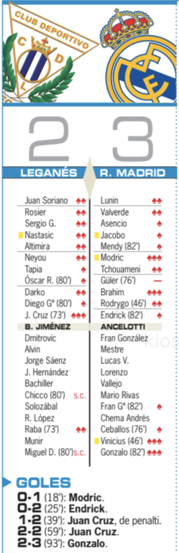 国王杯準々決勝レガネス戦翌日AS紙採点：モドリッチ、ブラヒム、ヴィニシウス、ゴンサロが最高点、ギュレルが最低点