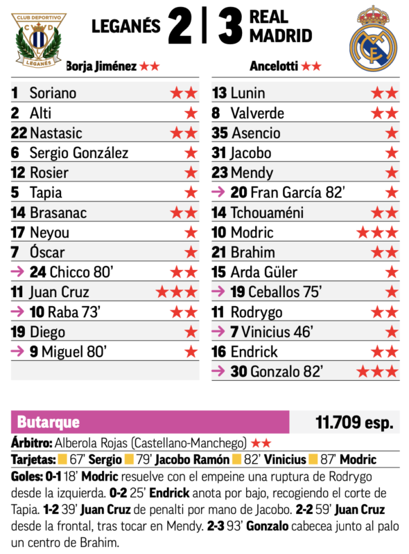 国王杯準々決勝レガネス戦翌日MARCA紙採点：モドリッチと決勝点のゴンサロが最高点