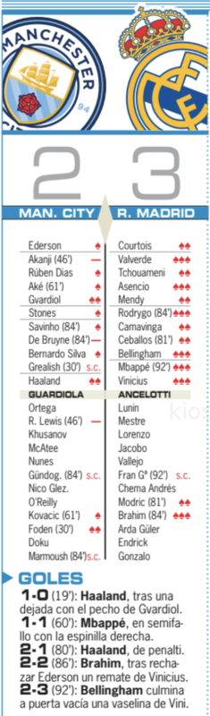 CL決勝トーナメントプレーオフ第1戦マンチェスター・シティ戦翌日AS紙採点：バルベルデ、アセンシオ、ロドリゴ、ベリンガム、エムバペ、ヴィニシウス、ブラヒムが最高点