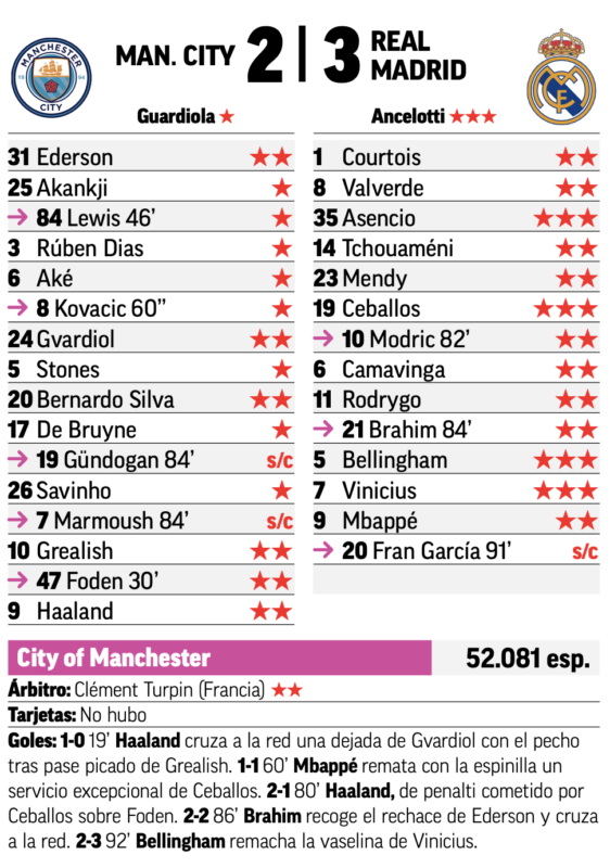 CL決勝トーナメントプレーオフ第1戦マンチェスター・シティ戦翌日MARCA紙採点：アセンシオ、セバージョス、ベリンガム、ヴィニシウスが最高点