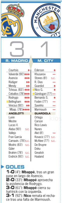CL決勝トーナメントプレーオフ第2戦マンチェスター・シティ戦翌日AS紙採点：エムバペが滅多にない極上の4点、バルベルデ、アセンシオ、チュアメニ、セバージョス、ロドリゴ、ベリンガムは3点