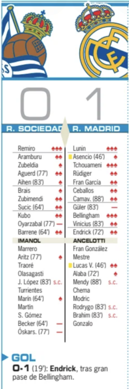 国王杯準決勝第１戦レアル・ソシエダ戦翌日AS紙採点：ルニン、チュアメニ、ベリンガムが最高点、ギュレルが最低点