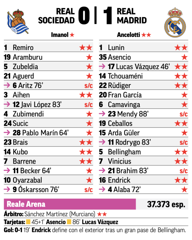 国王杯準決勝第１戦レアル・ソシエダ戦翌日MARCA紙採点：ルニン、チュアメニ、リュディガー、セバージョス、べリンガム、ヴィニシウス、エンドリッキ、ルーカスがチーム最高点