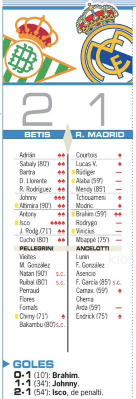 リーガ第26節ベティス戦翌日AS紙採点：ブラヒムが唯一の2点、リュディガー、アラバ、メンディ、ロドリゴ、ヴィニシウス、エムバペ、ギュレルが最低点