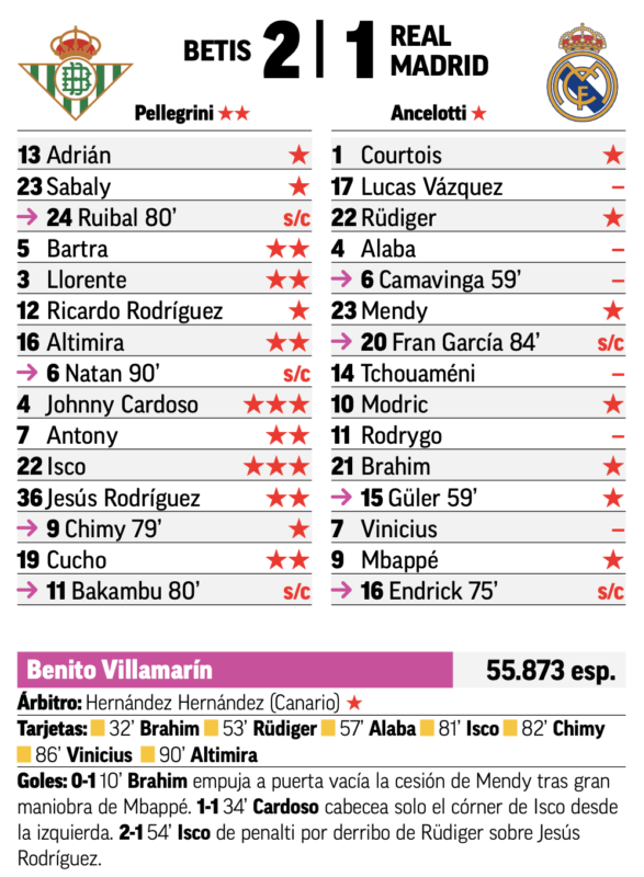 リーガ第26節ベティス戦翌日MARCA紙採点：ルーカス、アラバ、チュアメニ、ロドリゴ、ヴィニシウス、カマヴィンガが最低点