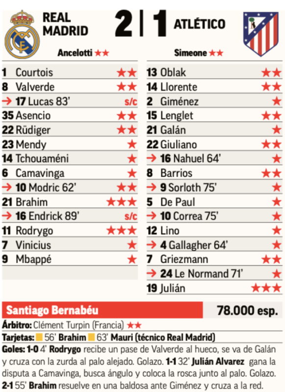 CLラウンド16第1戦アトレティコ・マドリード戦翌日MARCA紙採点：ブラヒムとロドリゴが最高点