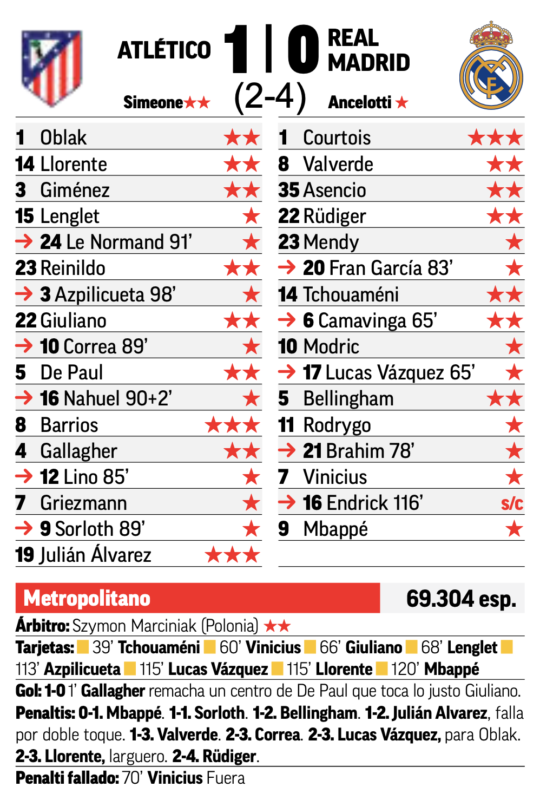 CLラウンド16第2戦アトレティコ・マドリード戦翌日MARCA紙採点：クルトゥワが唯一の最高点