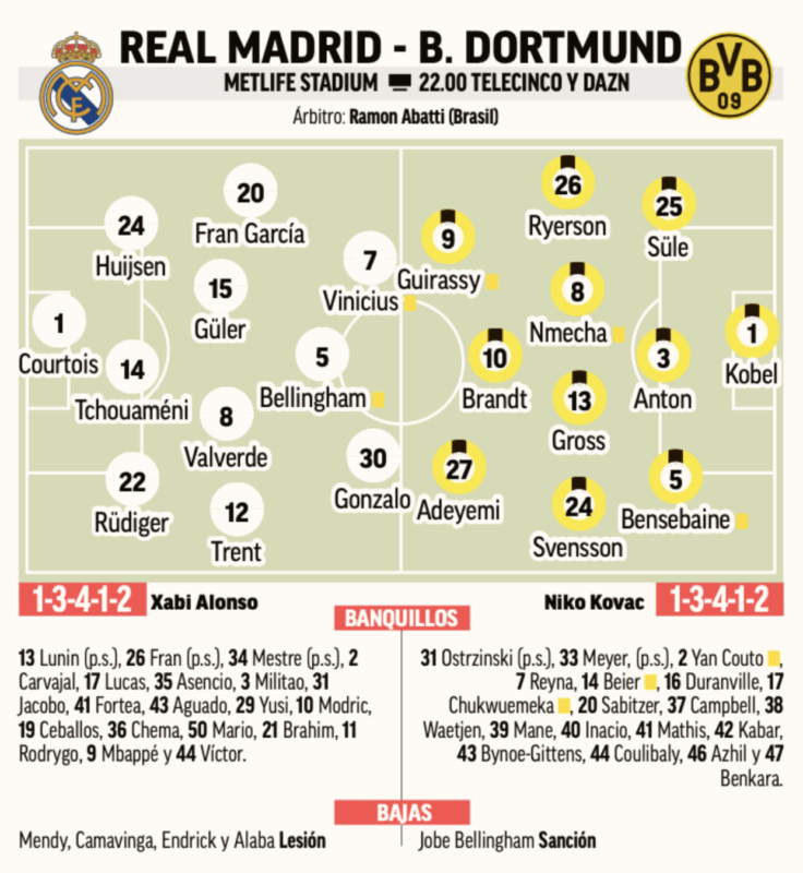 クラブワールドカップ準々決勝ドルトムント戦予想メンバー：MARCA